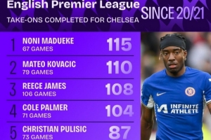 开云娱乐-近5年蓝军过人榜：马杜埃凯压科瓦西奇居首，詹姆斯&amp;帕尔默在列